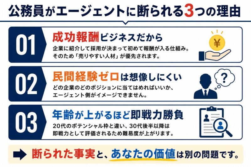 公務員が転職エージェントに断られる3つの理由をまとめた図解