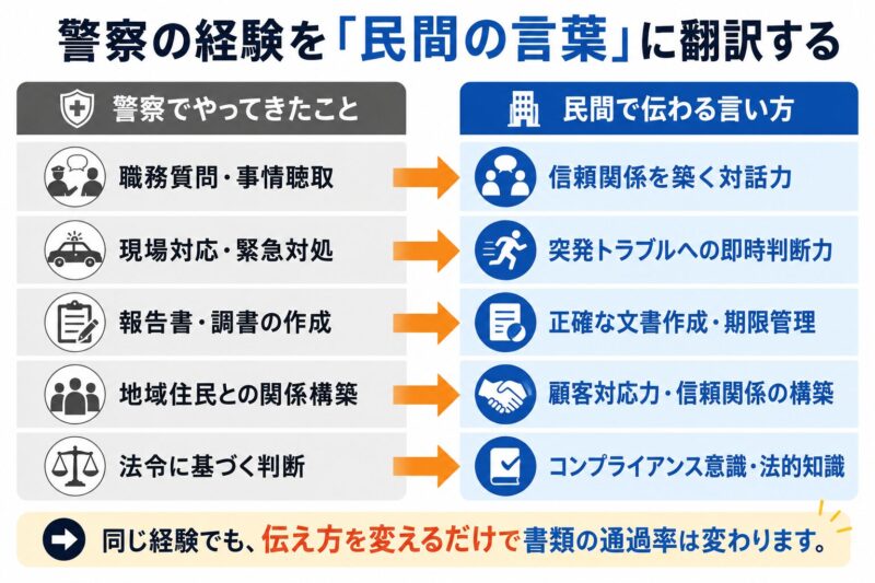 警察の経験を民間で伝わる言葉に翻訳する対応表の図解