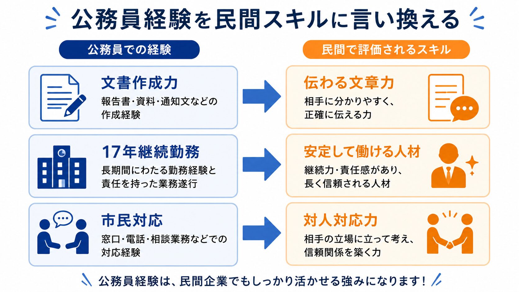 公務員経験を民間スキルに言い換える図解