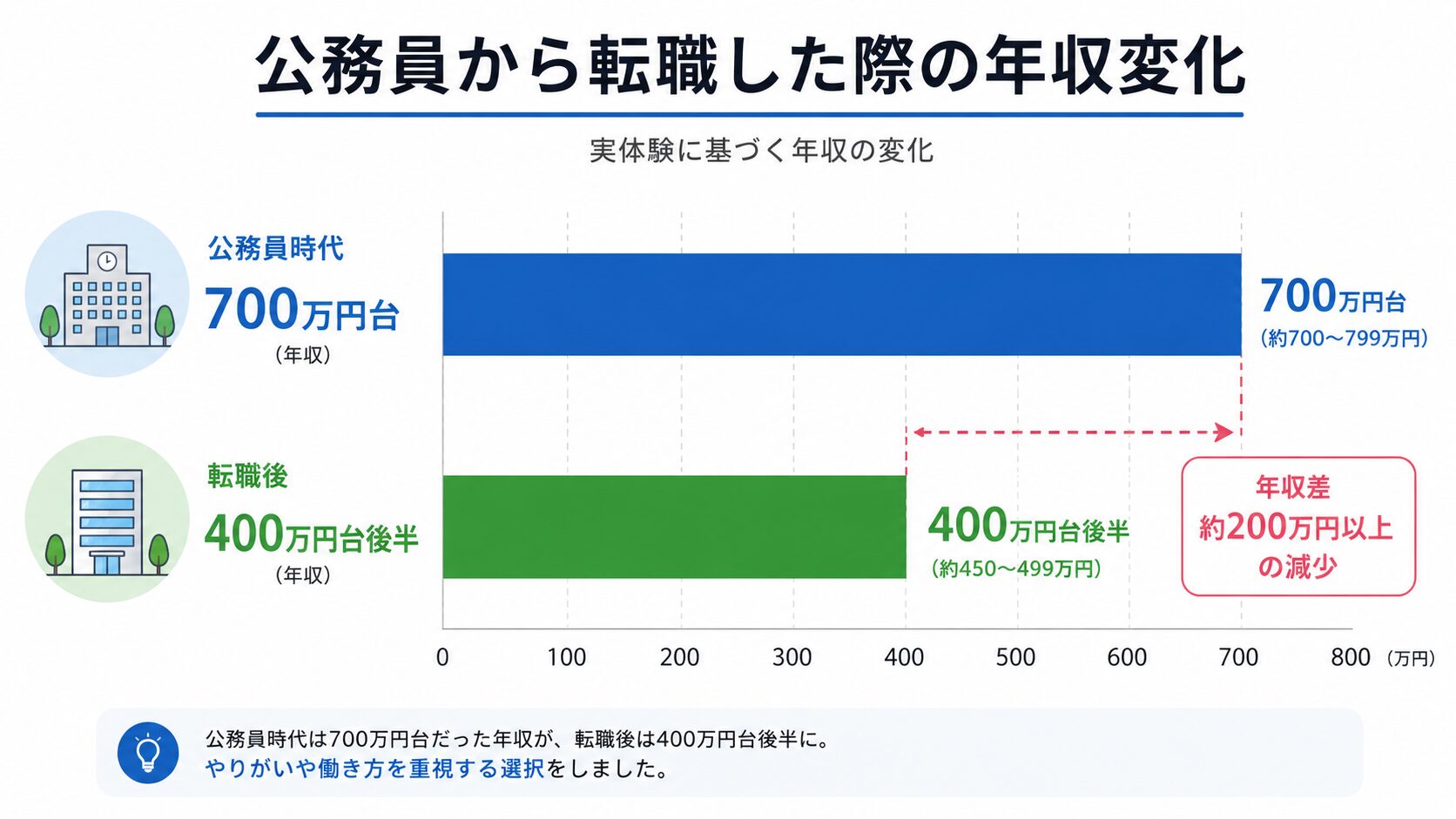 公務員から転職後の年収変化を示すグラフ