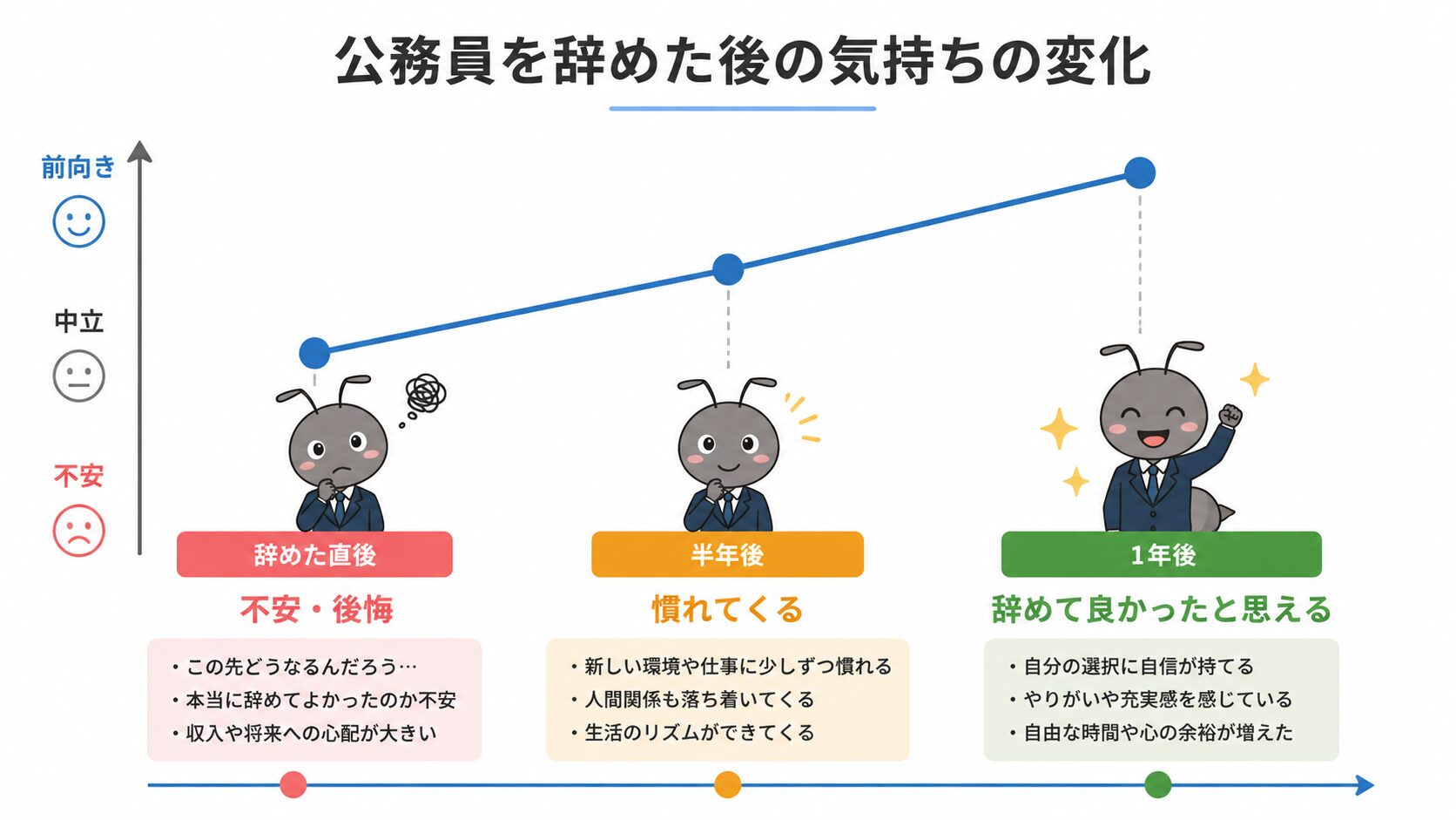 公務員退職後の感情変化を示す図解