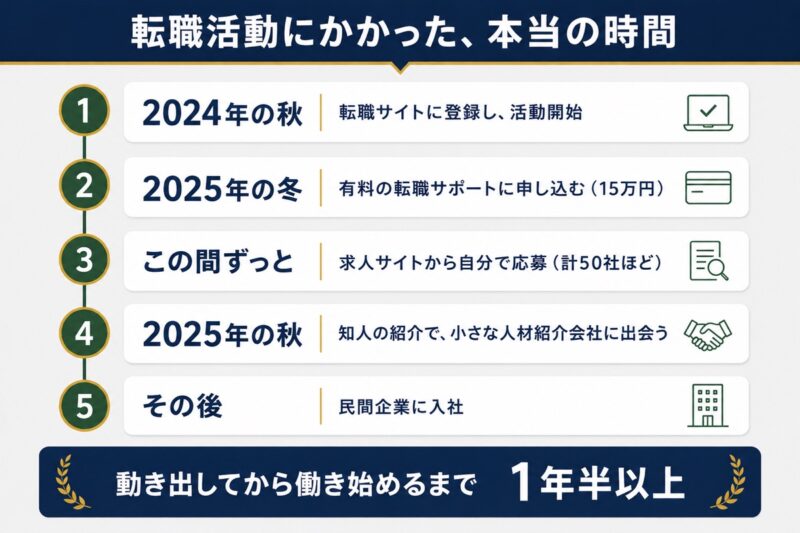 公務員の転職活動にかかった期間の図解。2024年の秋に活動開始、2025年の冬に有料の転職サポート、2025年の秋に知人の紹介、入社まで1年半以上かかった