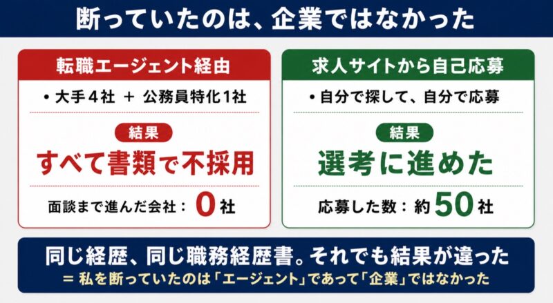 転職エージェント経由は大手4社と公務員特化1社すべて書類で不採用、求人サイトからの自己応募約50社では選考に進めたことを比較した図解