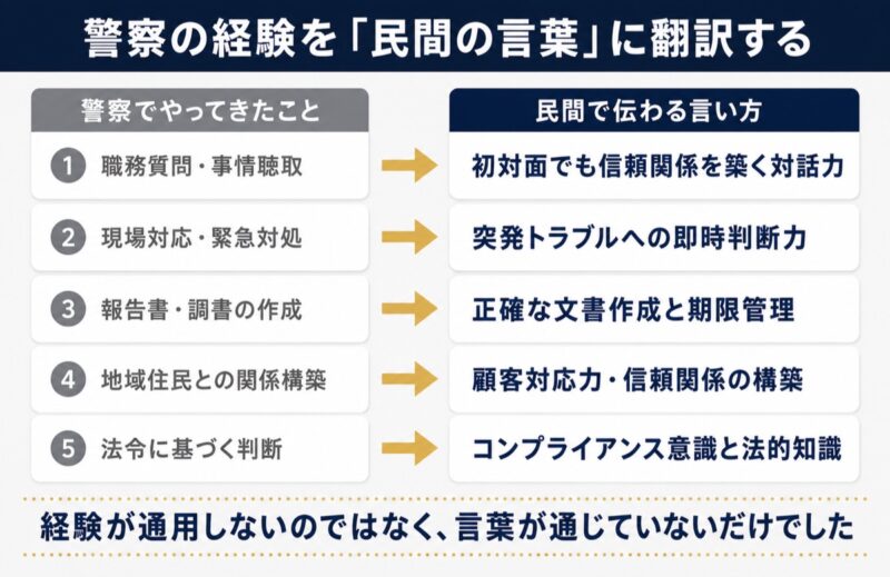 警察の職務経験を民間企業で伝わる言葉に翻訳した対応表。職務質問は対話力、現場対応は即時判断力など5項目